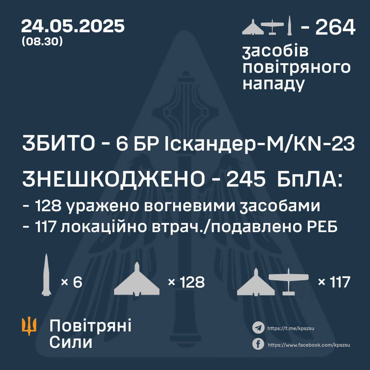 245 out of 250 drones and 6 out of 14 missiles were intercepted over Ukraine last night.

Kyiv faced one of the most massive combined attacks so far.

Trusted Telegram sources report: up to 300 Shahed drones may be launched tonight.

Last night, 200 Shaheds were flying