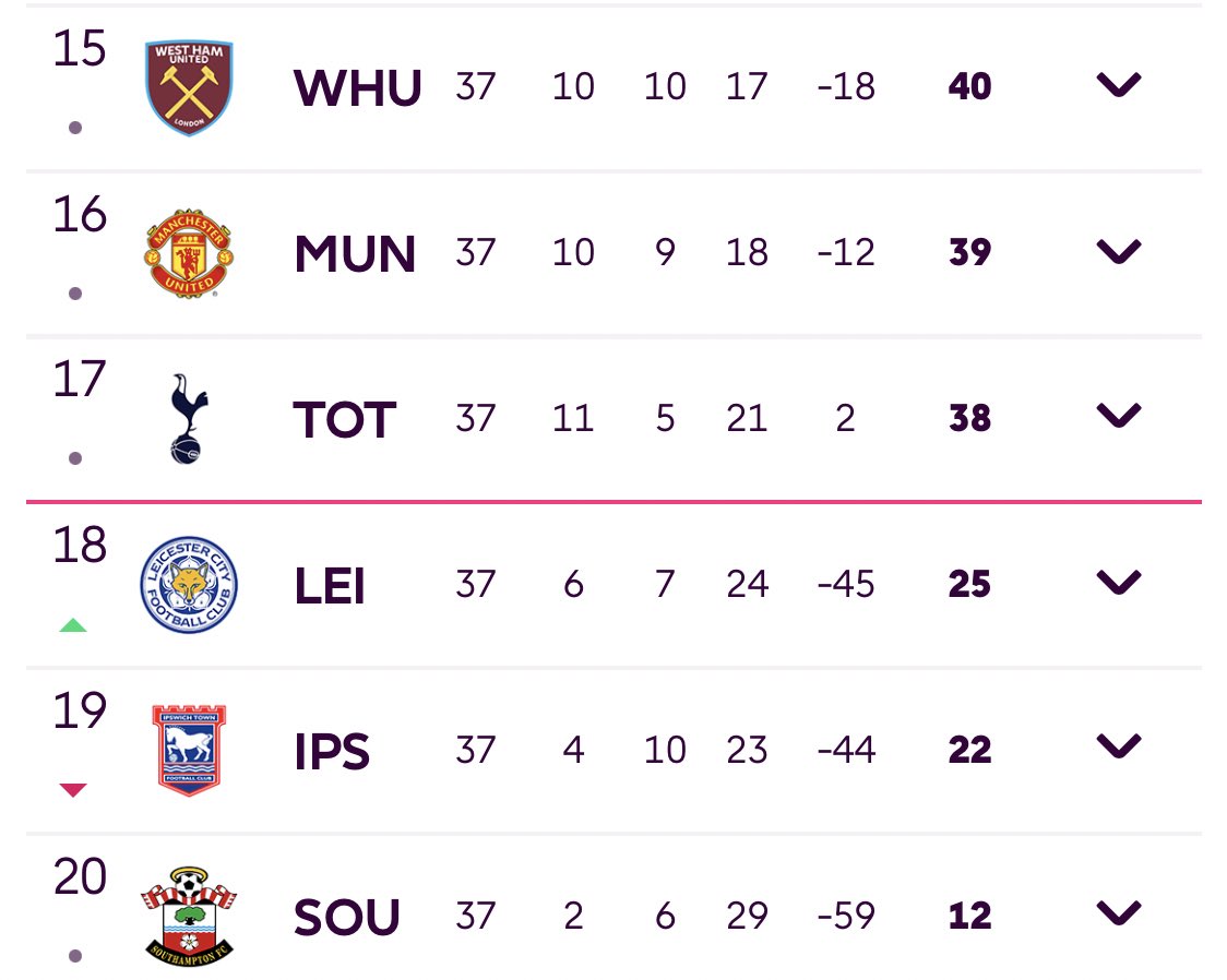 .<a href="/JaneFallon/">Jane Fallon</a> I see <a href="/SpursOfficial/">Tottenham Hotspur</a> is trending - Happy 17th 

I think they must have done really well this season in the Premier League for everyone to be talking about them! Wow, you must be so proud ❤️

#DutchBarn 👯🐑🐈‍⬛