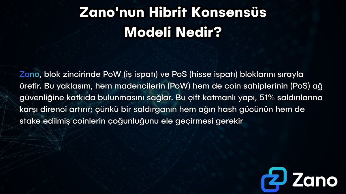 🔐 Zano’nun Hibrit Konsensüsü (PoW + PoS)

Zano, blokları sırayla PoW ve PoS ile üretir.
💪 Hem madenciler hem de coin sahipleri ağ güvenliğine katkı sağlar.

🛡️ 51% saldırısına karşı ekstra koruma sağlar.
Çünkü saldırganın hem hash gücünü hem de stake’i kontrol etmesi gerekir.