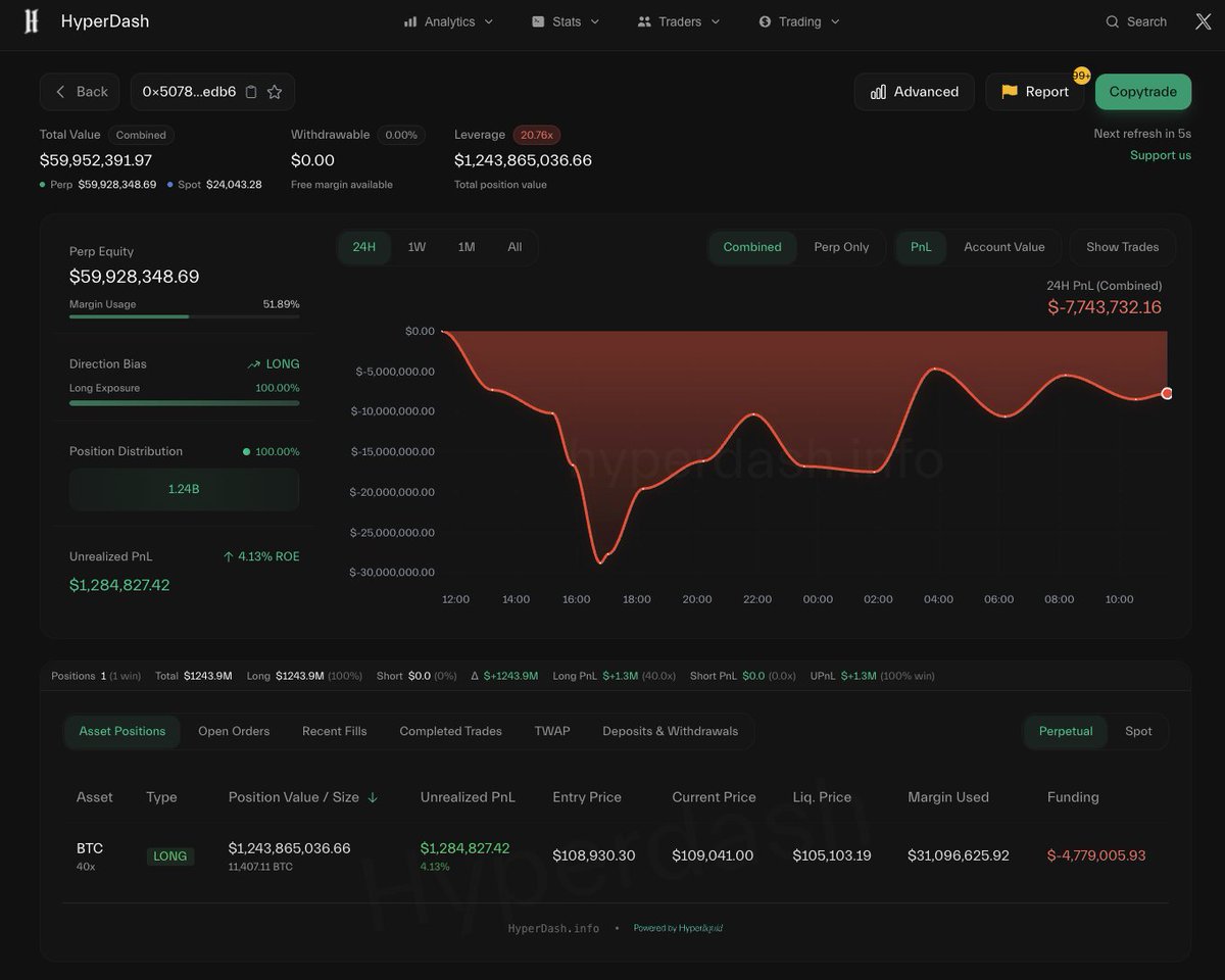 I am watching this position more than the charts right now lmao.

Helluva marketing job from Hyperliquid man...