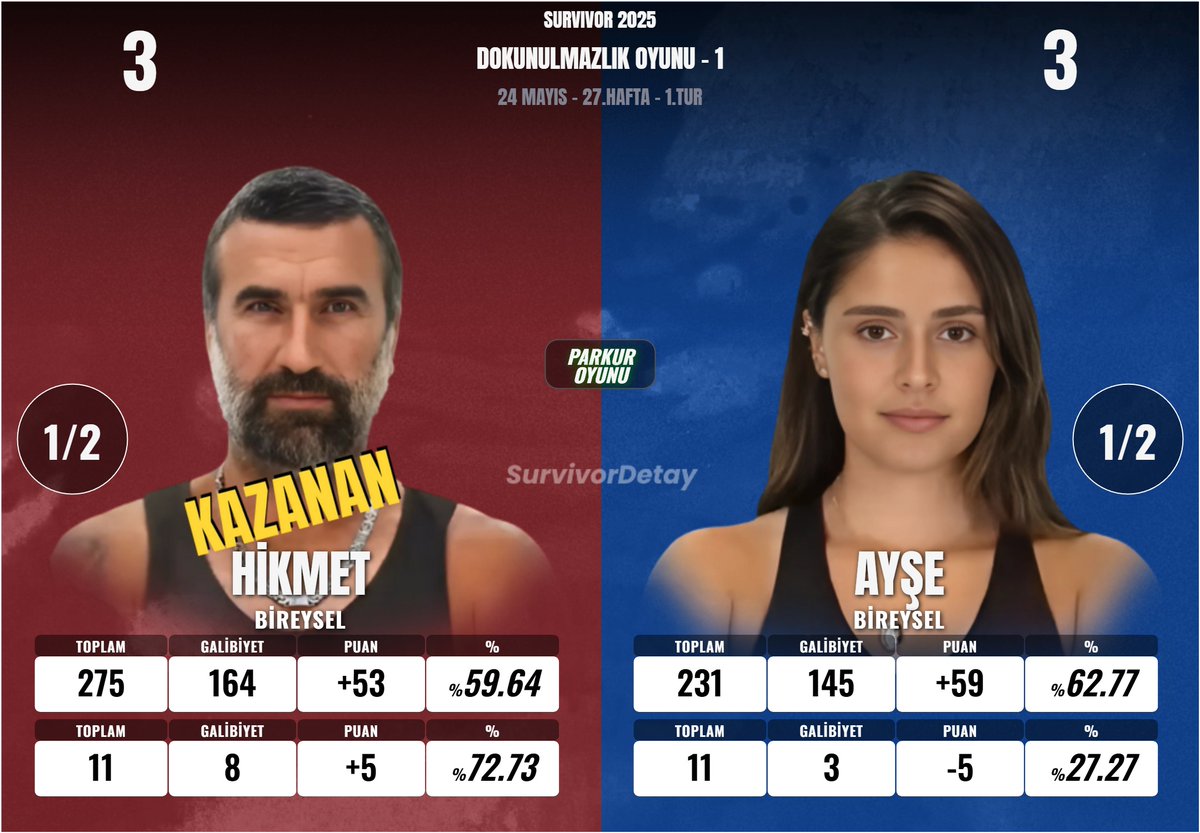 HİKMET vs. AYŞE 
#Survivor2025 #SurvivorAllStar2025 #survivorekstra #DokunulmazlıkOyunu #24Mayıs