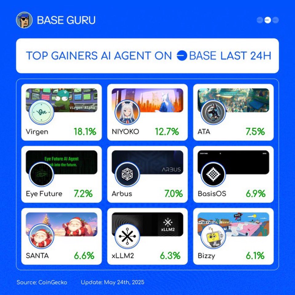 🌟 Base Blockchain's Hottest AI Agents! 🔥 Check out the top performers over the past 24 hours:  

🥇 $VIRGEN <a href="/Virgen_Alpha/">Virgen Alpha</a> +18.1%  
🥈 $NYKO <a href="/niyoko_agent/">Niyoko</a> +12.7%  
🥉 $ATA <a href="/ata_virtuals/">ATA</a> +7.5%  
🌍 $EYE <a href="/EyeFutureAI/">Eye Future</a> +7.2%  
⚙️ $ARBUS <a href="/arbusai/">Arbus</a> +7.0%  
💻 $BIOS <a href="/BasisOS/">BasisOS</a> +6.9%  
🎅