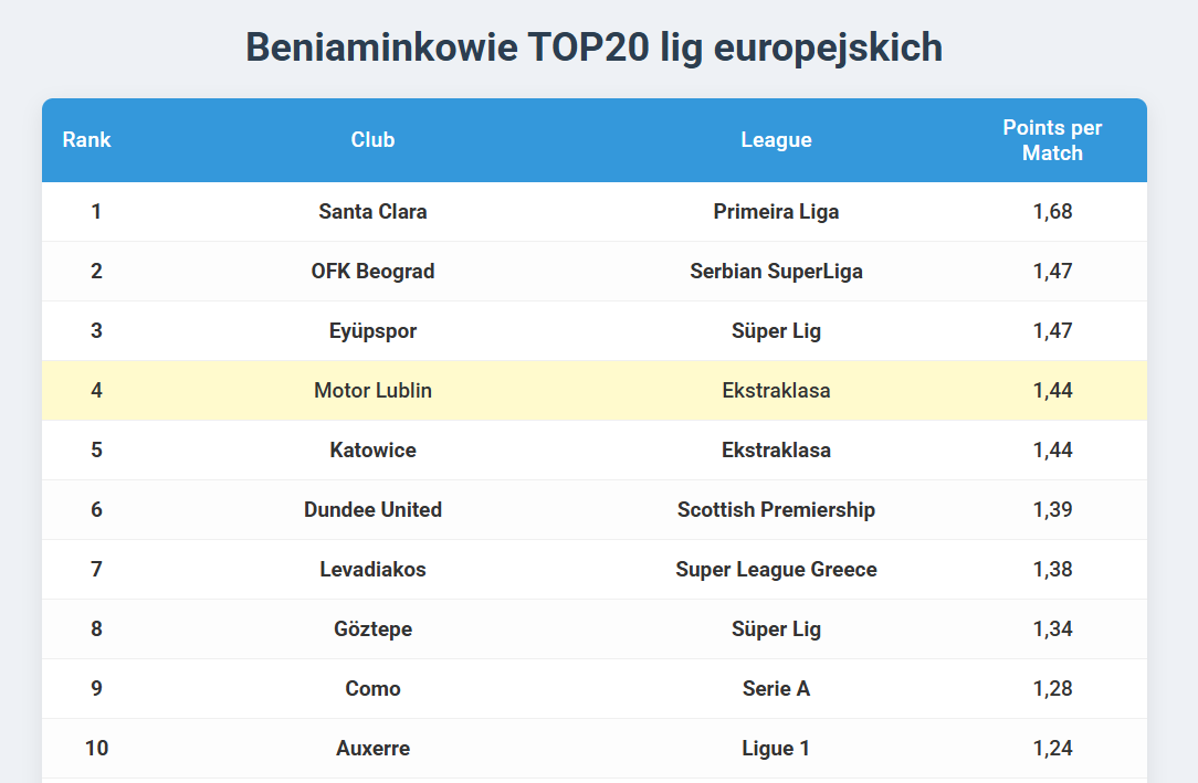 Michał Jaroń (@jaron_michal) on Twitter photo Motor Lublin 4.🏅 najlepszym beniaminkiem w Europie 🥳
Znakomity sezon obu beniaminków <a href="/_Ekstraklasa_/">PKO BP Ekstraklasa</a>  - <a href="/MotorLublin/">Motor Lublin</a> i <a href="/_GKSKatowice_/">GKS Katowice</a> 🫡
⚽️Serdeczna gratulacje dla sztabu i zawodników!
#Ekstraklasa Motor Lublin 4.🏅 najlepszym beniaminkiem w Europie 🥳
Znakomity sezon obu beniaminków <a href="/_Ekstraklasa_/">PKO BP Ekstraklasa</a>  - <a href="/MotorLublin/">Motor Lublin</a> i <a href="/_GKSKatowice_/">GKS Katowice</a> 🫡
⚽️Serdeczna gratulacje dla sztabu i zawodników!
#Ekstraklasa