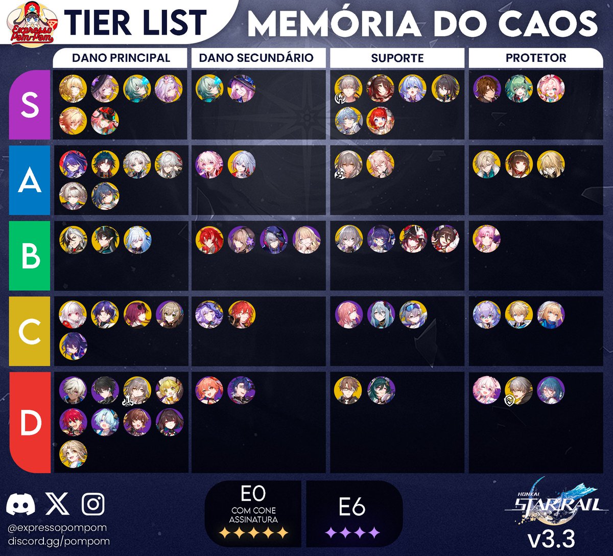 expressopompom's tweet photo. Olá, Passageiros🚂! Confiram a Tier List do Pom-Pom atualizada com os melhores personagens para encarar o Memória do Caos (12/5 - 23/6), e garantir mais facilmente todas as recompensas! Concorda com o ranking? Deixem suas opiniões!

#HonkaiStarRail #hsrcreators #expressopompom https://t.co/x0AapcBSDL