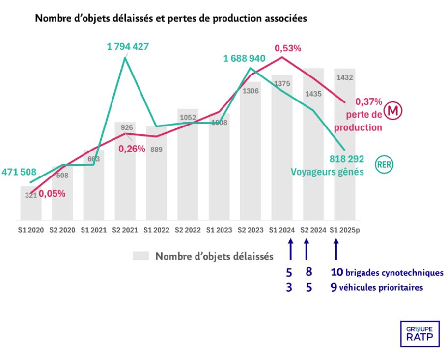 AUT / FNAUT IDF (@asso_usagersidf) on Twitter photo Bagages oubliés sur le réseau RATP : leur nombre se stabilise à un niveau élevé. Leur impact se réduit enfin du fait de l'action des équipes avec chiens spécialisés. Encourageant mais les procédures de levée de doute restent trop lourdes et nécessitent d'être revues Bagages oubliés sur le réseau RATP : leur nombre se stabilise à un niveau élevé. Leur impact se réduit enfin du fait de l'action des équipes avec chiens spécialisés. Encourageant mais les procédures de levée de doute restent trop lourdes et nécessitent d'être revues