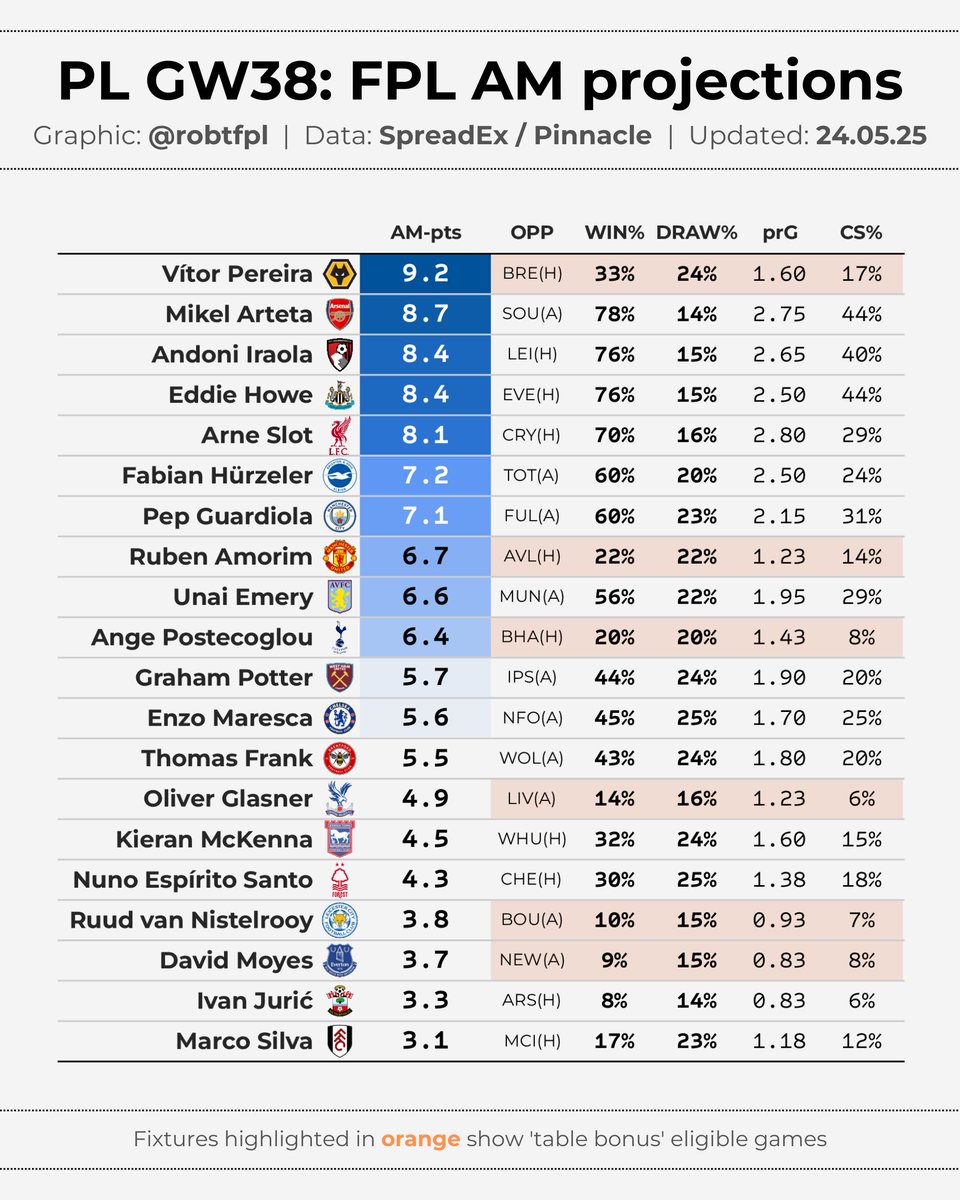 robtFPL's tweet image. 💹 PL GW38 updates
Post-press conference latest - with final pre-deadline updates tomorrow
🔹 5 teams now projecting 2.5+ goals - LIV, ARS & BOU lead the way
🔸 ARS, NEW & BOU all 40%+ CS odds
▫️ Updated #FPL AM projections - Pereira top choice with Spurs win% taking a tumble