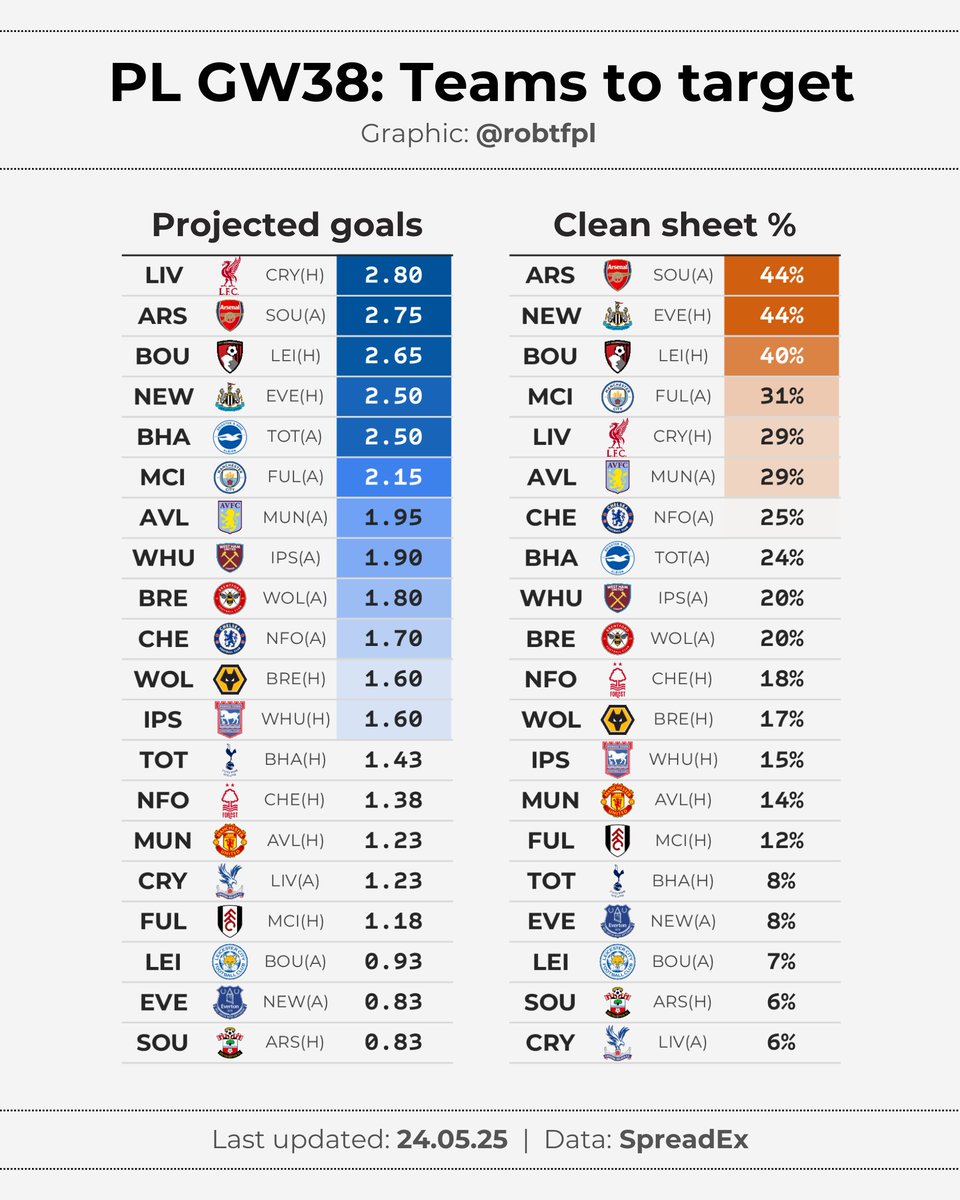 robtFPL's tweet image. 💹 PL GW38 updates
Post-press conference latest - with final pre-deadline updates tomorrow
🔹 5 teams now projecting 2.5+ goals - LIV, ARS & BOU lead the way
🔸 ARS, NEW & BOU all 40%+ CS odds
▫️ Updated #FPL AM projections - Pereira top choice with Spurs win% taking a tumble