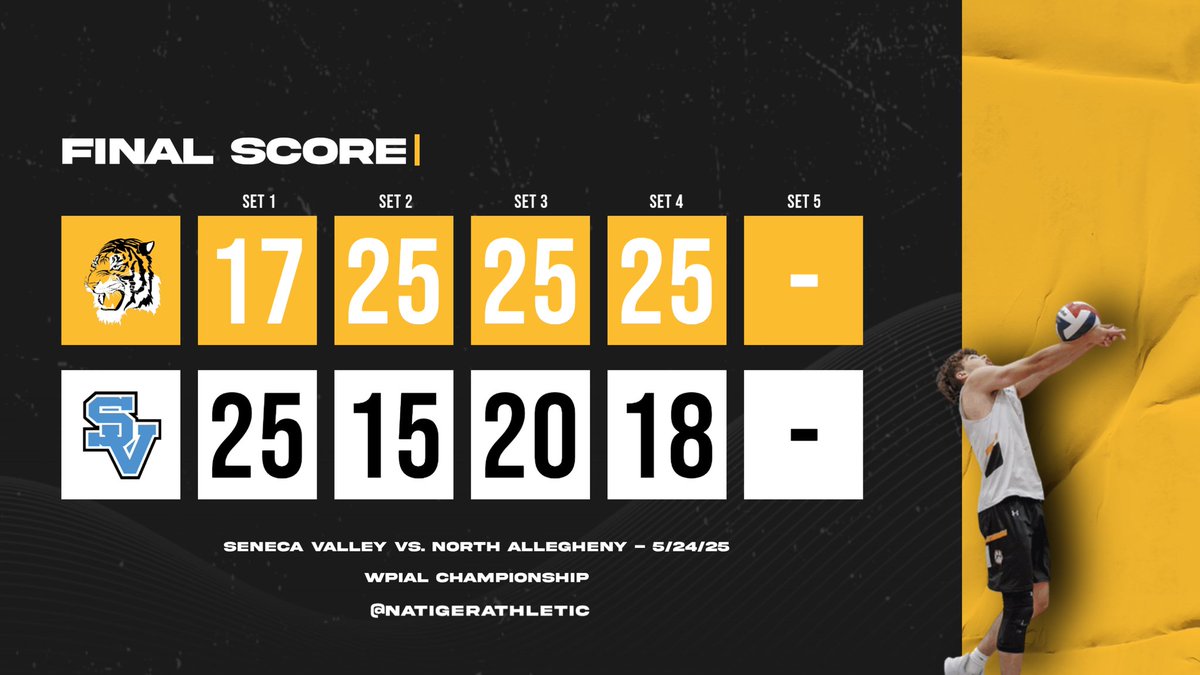 CHAMPS!! 🏅

Congratulations to <a href="/navolleyball/">NA Volleyball</a> on another <a href="/wpial7/">WPIAL</a> Championship with a 3-1 victory over Seneca Valley!!