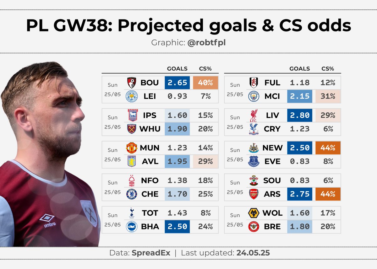 robtFPL's tweet image. 💹 PL GW38 updates
Post-press conference latest - with final pre-deadline updates tomorrow
🔹 5 teams now projecting 2.5+ goals - LIV, ARS & BOU lead the way
🔸 ARS, NEW & BOU all 40%+ CS odds
▫️ Updated #FPL AM projections - Pereira top choice with Spurs win% taking a tumble