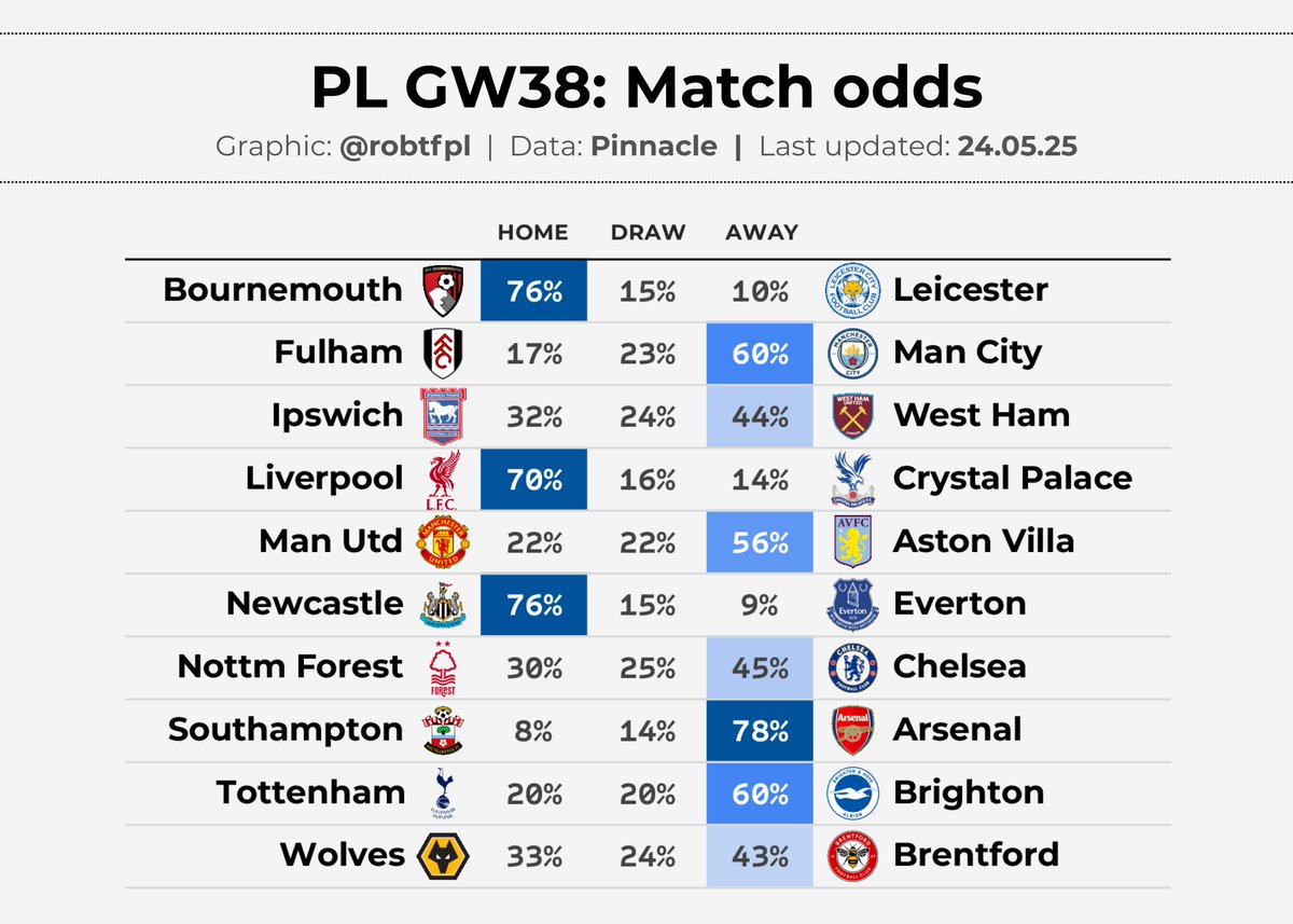robtFPL's tweet image. 💹 PL GW38 updates
Post-press conference latest - with final pre-deadline updates tomorrow
🔹 5 teams now projecting 2.5+ goals - LIV, ARS & BOU lead the way
🔸 ARS, NEW & BOU all 40%+ CS odds
▫️ Updated #FPL AM projections - Pereira top choice with Spurs win% taking a tumble