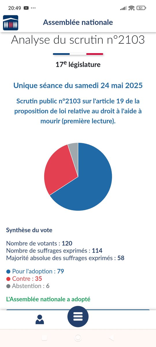 Beatrice Rosen (@beatrice_rosen) on Twitter photo <a href="/DIVIZIO1/">Fabrice Di Vizio</a> Le véritable scandale est là .
Notre civilisation tient sur le vote de 114 députés exprimés.
HONTE !! <a href="/DIVIZIO1/">Fabrice Di Vizio</a> Le véritable scandale est là .
Notre civilisation tient sur le vote de 114 députés exprimés.
HONTE !!