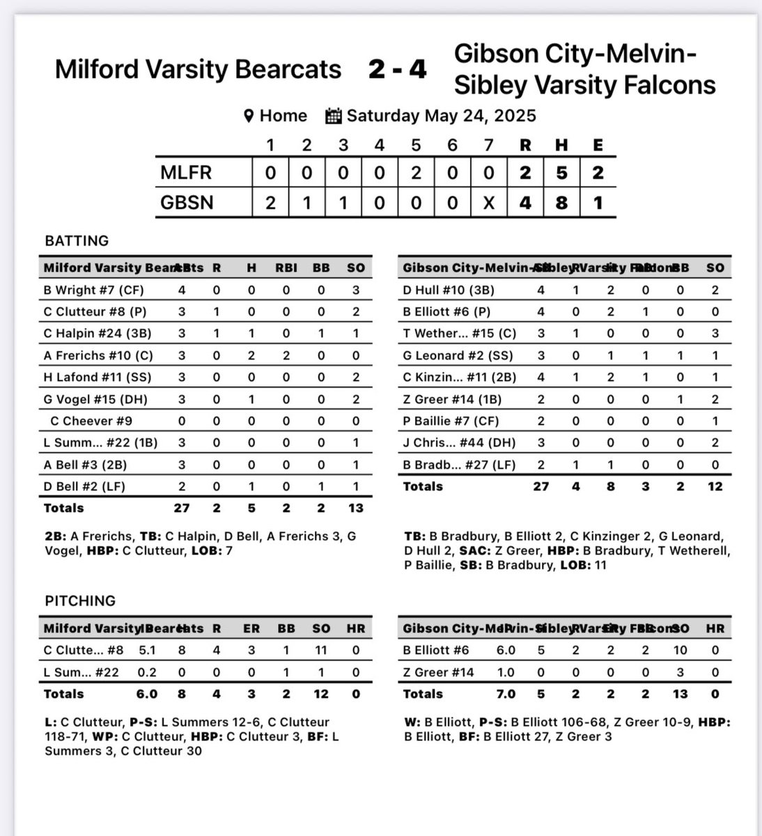 Regional Champs!!! <a href="/BElliott2025/">Brayden Elliott</a> 6 inn. 2earned, 10Ks and 2-4 with an RBI. Zeb Greer  with the save!  10 pitches—3Ks!  David Hull and Conner Kinzinger both with 2 hits!  <a href="/PrepBaseballIL/">Prep Baseball Illinois</a> <a href="/CoachKsAcademy/">CoachKsAcademy</a> <a href="/ngpreps/">News-Gazette Preps</a> <a href="/IWU_CoachK/">Michael Kellar</a>
