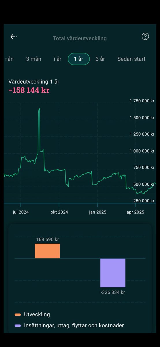 tjeenson's tweet photo. @Engbl0m @MaestroInvest @lararstudentens Var ärlig mot dig själv, och jag trollar inte, tycker du det här ser ut som en hälsosam graf, hade någon investerat i din strat? GAIA skrattar åt dig och ändå ska du göra dig lustig (inkl @MaestroInvest). Ni kommer aldrig vara på deras nivå i varken R, AUM https://t.co/9lICHtuYxm