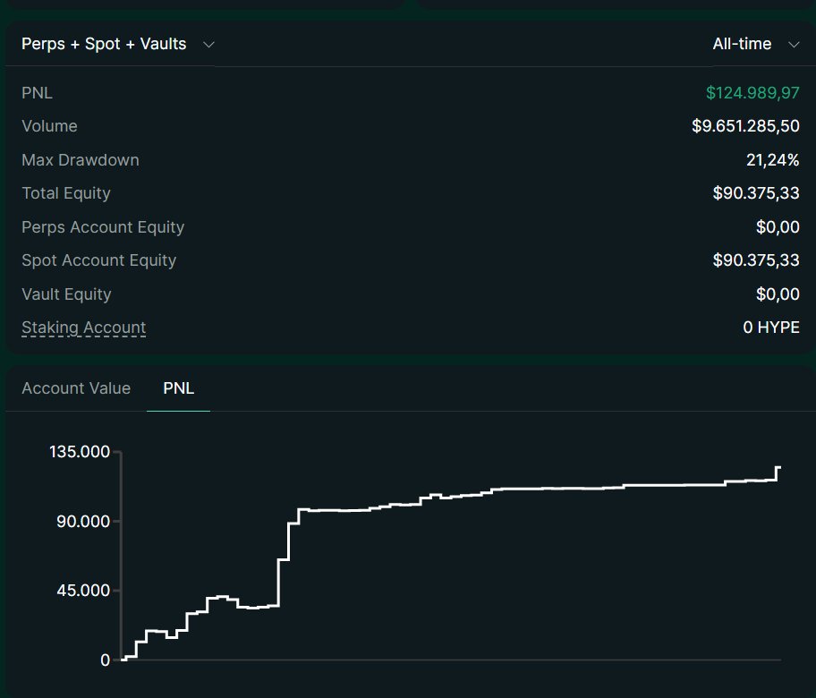 papipnl's tweet image. Day 167:  $1k -&amp;gt;$100k Hyperliquid Eco Challenge                                                                        

Portfolio value: $90375.33 (+4.61%)

I can smell it.