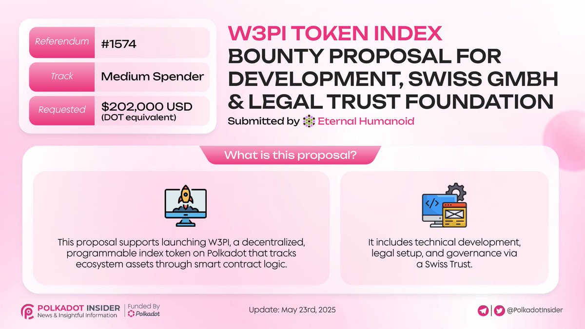PolkadotInsider's tweet photo. 🧠 Introducing W3PI – @Polkadot’s first Programmable Index Product!

🏛️ Smart contracts + Swiss Trust = legal protection + full decentralization.

📈 Track DOT ecosystem tokens with dynamic, upgradeable logic!

More details of the proposal below👇

#Polkadot #DOT https://t.co/qYg8BJ7Wre