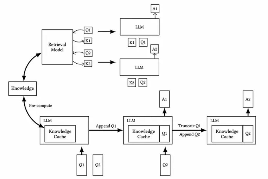 ani_kulkar's tweet image. Here is CAG (cache augmented generation). Would definitely want to compare it against RAG.
medium.com/@ronantech/cac…