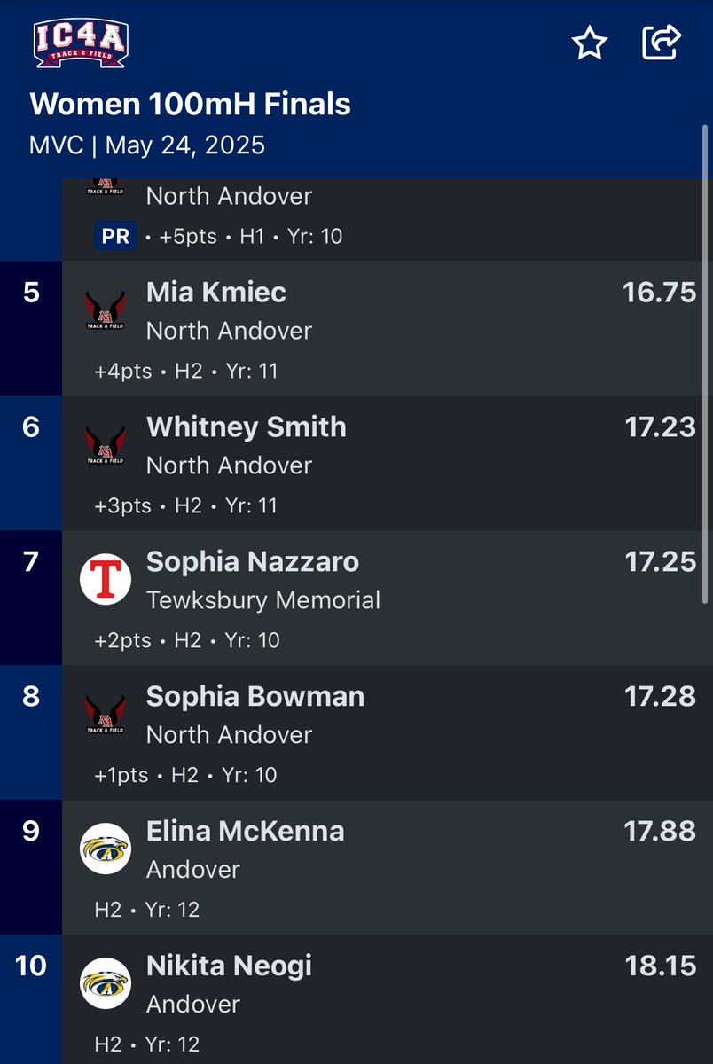 Congratulations to Sophia for coming in 7th at the MVC meet.