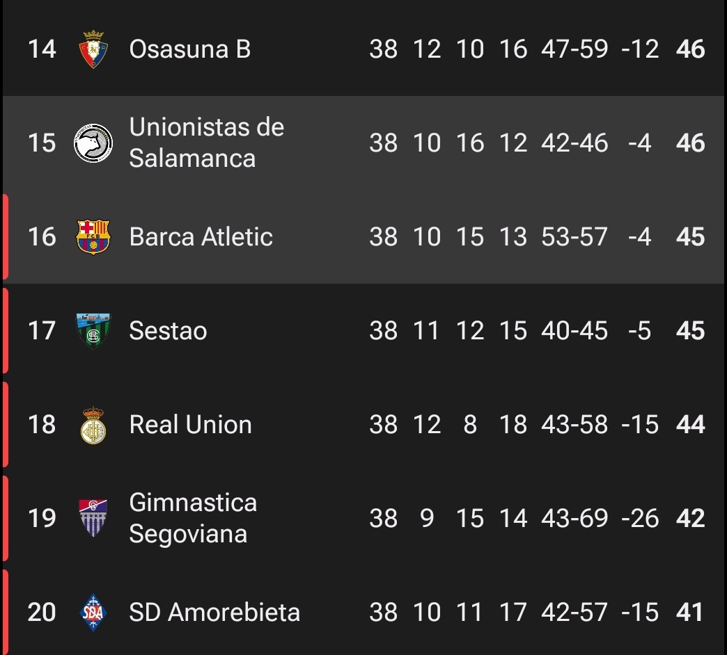 Barça Atlétic scored in the 88th minute to take 2-1 lead, while Osasuna B were still losing in their match.

With just minutes left, Barça Atlétic were on the brink of survival.

But heartbreak struck when Osasuna B scored a dramatic equalizer in the 96th minute against Ourense —