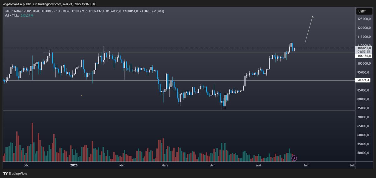 Tested the old resistance as support, its more than game on now

chart $btc 1 day