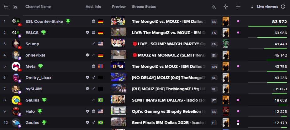 TOP streams of <a href="/DreamHack/">DreamHack</a> Dallas events.

Discover ranking of LIVE streams on <a href="/StreamsCharts/">Streams Charts 🇺🇦</a> 👇
streamscharts.com/top-live-chann…