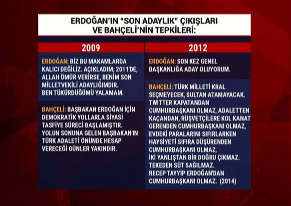 Sözcü TV'de, Erdoğan'ın geçmiş yıllarda yaptığı adaylık açıklamalarına Devlet Bahçeli'nin verdiği tepkiler paylaşıldı. 

2009: "Yolun sonuna gelen Başbakan'ın Türk adaleti önünde hesap vereceği günler yakındır."

2014: "Erdoğan'dan cumhurbaşkanı olmaz."