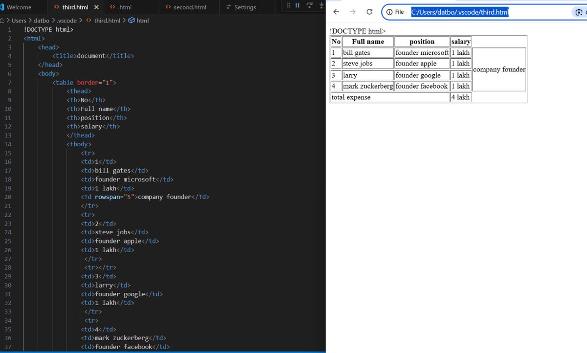 datboi_aayu's tweet photo. Day 10 of #100DaysOfCode

✅ Created my first HTML table
 ✅ Added rows, headers &amp; cells 
✅ Merged cells with colspan &amp; rowspan 
✅ Styled with basic attributes

#DeltaBatch #HTML #WebDev #DeltaBatch #100DaysOfCode #MERNstack #htmltable #FirstPost #BuildInPublic https://t.co/2a2Rzn9ycX