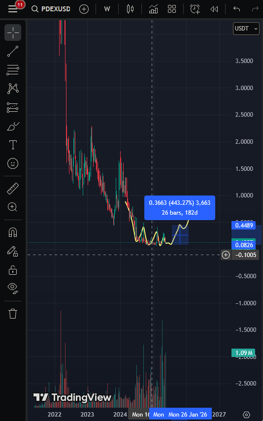 WhaleKadex's tweet photo. Are you mentaly prepare for this?😈

Could be a long road.. 🧐

INEVITABLE! 🚀 https://t.co/kJwwfF64xE