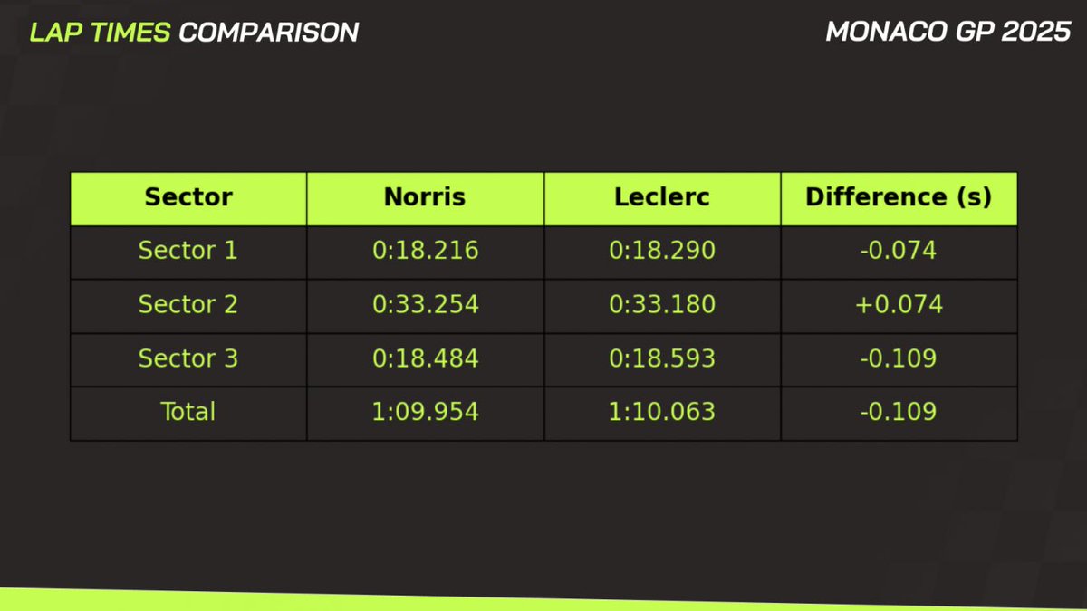 MclarenDistrict's tweet photo. …and here’s how he did it, precise analysis incoming from McLaren District, showing how our boy mastered Monaco. 

SECTOR 1: Early Advantage
• Carried more speed through Sainte Devote than Leclerc (+0.01s)
• Set the foundation for pole despite Ferrari's stronger S2 pace

SECTOR 2: Strategic Compromise
• Leclerc fought back with better car stability through slow corners
• Ferrari had less understeer through hairpin & T7
• McLaren surprisingly struggled in their usual strength (slow corners)

SECTOR 3: The Decisive Moment
• Norris stayed on throttle LONGER through T15-T16
• Took calculated risks over the kerbs
• Generated crucial final sector advantage where Leclerc had been fastest on Friday

The Margin: 0.109 seconds
• New Monaco lap record for Lando
• Leclerc's ideal lap matched his actual time (no time left)
• Pure driver skill when it mattered most

Perfect execution when championship points are on the line! #MonacoPole #LandoMasterclass​​​​​​​​​​​​​​​​

cc - @Planet_F1