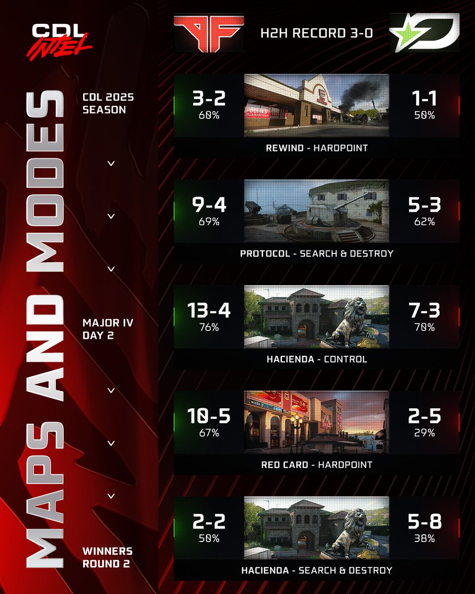 Winners Round 2 — FaZe vs OpTic