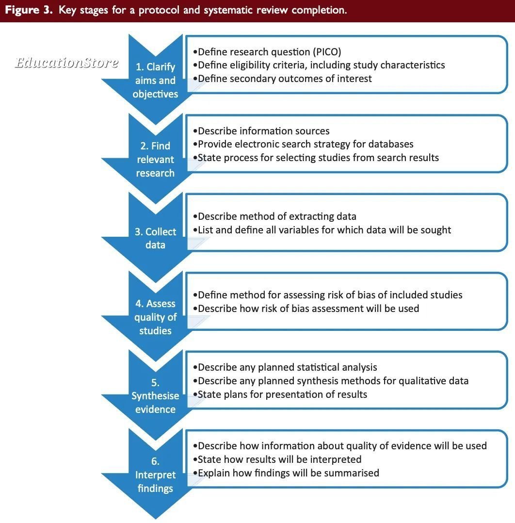 Step-by-Step Guide to Conducting a Systematic Review

(A clear roadmap to ensure rigor and reproducibility!)

- Thread-