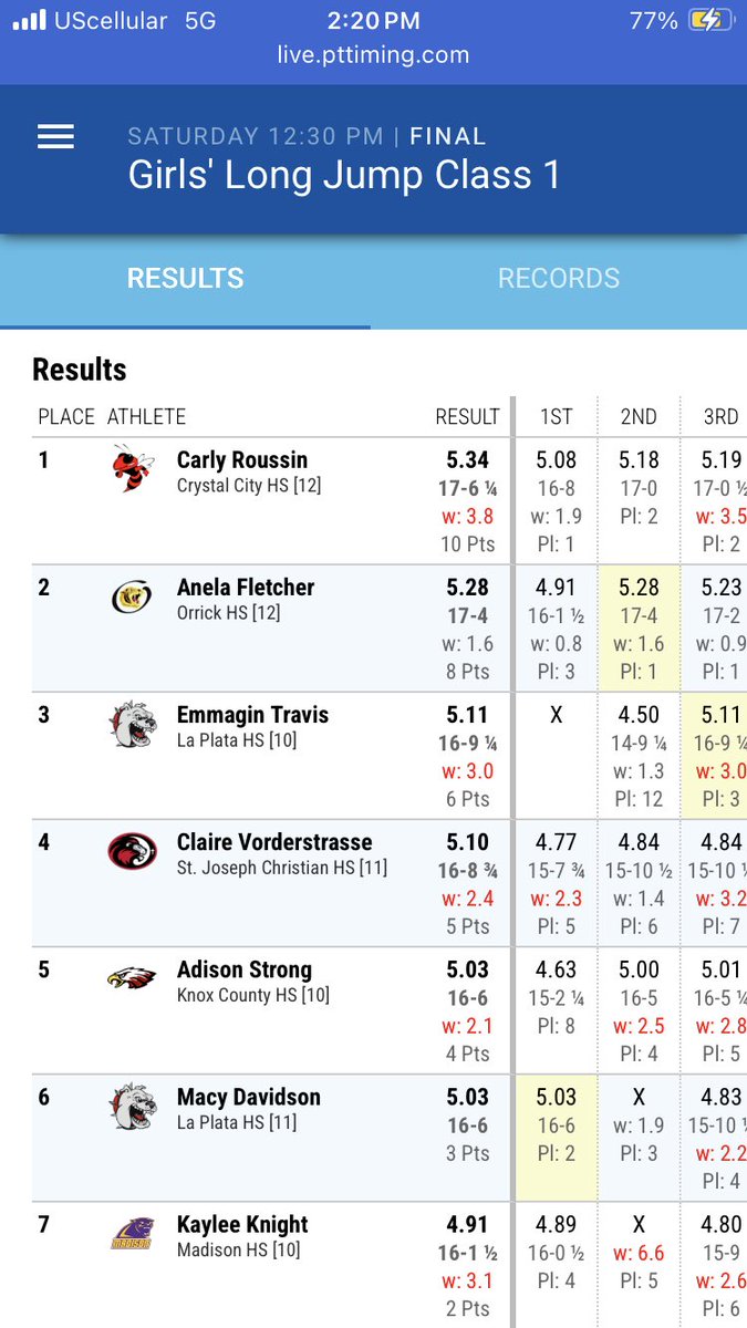 Adison Strong finishes 5th in state in long jump!

<a href="/ChrisDuerr/">Chris Duerr</a> <a href="/BreidyTV/">Brendan Reidy</a> <a href="/CaelanMcGeeKTVO/">Caelan McGee KTVO</a> <a href="/CoreyStott_KMEM/">Corey Stott</a> <a href="/sportcat075/">David Sharp</a> <a href="/LewisClarkConf/">Lewis & Clark Conference</a> <a href="/TroyCarper/">Troy Carper</a>