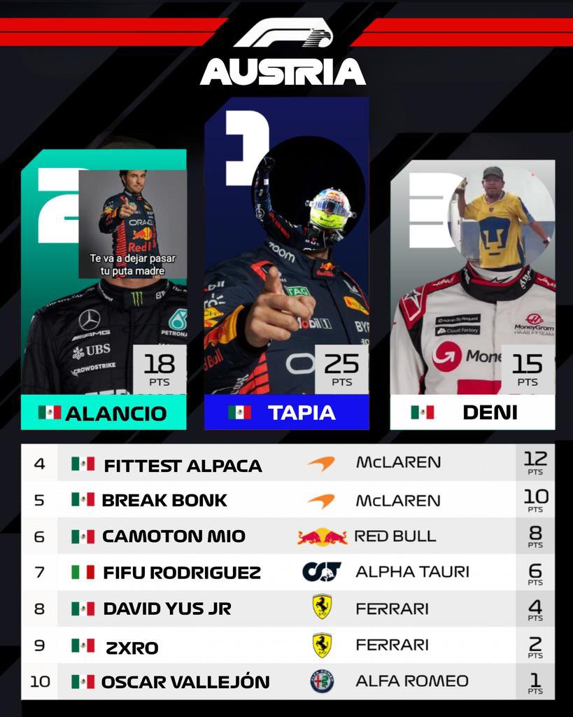 Formulancio's tweet photo. RESULTADOS GP DE AUSTRIA 

@JavierTapia_MX se llévala victoria en casa 🐂

@AlanMUrib y @dnvbvs lo acompañan en el podio https://t.co/gDpQysiiQm
