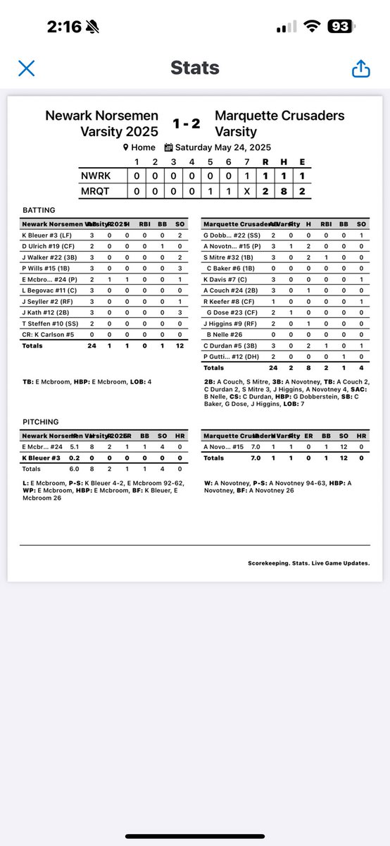 Marquette Academy Baseball (@marquettebasbl4) on Twitter photo <a href="/AlecNovotney/">Alec Novotney</a> doing what he does. 7IP, 1H, 12K’s (W) 2-3 at the plate. <a href="/mitre_sam/">Sam mitre</a> 2-3 1RBI
<a href="/CadenD423/">Caden Durdan</a> 2-3 1RBI. All the hard work that is put in before, during and after the season makes this👇🏼👇🏼👇🏼👇🏼 happen!!
<a href="/4Marquette/">MARQUETTE ATHLETICS</a> <a href="/AlecNovotney/">Alec Novotney</a> doing what he does. 7IP, 1H, 12K’s (W) 2-3 at the plate. <a href="/mitre_sam/">Sam mitre</a> 2-3 1RBI
<a href="/CadenD423/">Caden Durdan</a> 2-3 1RBI. All the hard work that is put in before, during and after the season makes this👇🏼👇🏼👇🏼👇🏼 happen!!
<a href="/4Marquette/">MARQUETTE ATHLETICS</a>
