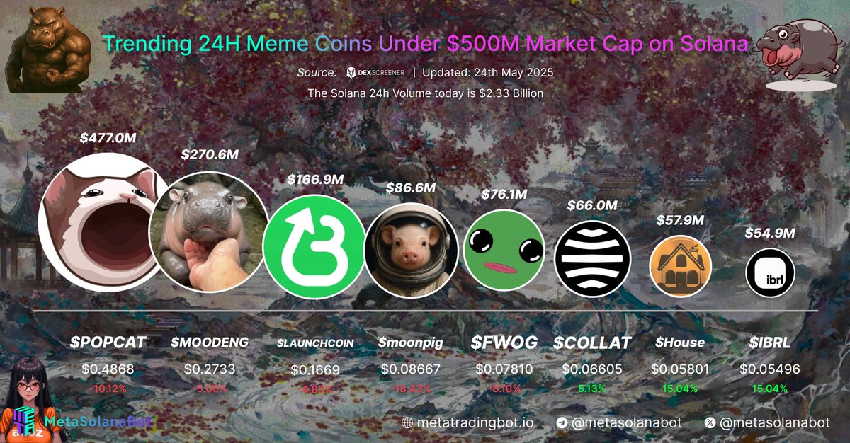 Meta Solana Bot (@metasolanabot) on Twitter photo ✨TOP-TIER TOKEN:
Looking for a place to trade?
Come to MetaMultichainBot: t.me/MetaMultichain…
Trending 24 Hours Meme Coins Under $500M Market Cap on <a href="/solana/">Solana</a>:
1. $POPCAT (<a href="/POPCATSOLANA/">$POPCAT</a> )
2. $MOODENG (<a href="/MooDengSOL/">Moo Deng | Fan Page</a> )
3. $LAUNCHCOIN (<a href="/launchcoin/">Launch Coin on Believe</a> )
4. $moonpig (<a href="/moonpigmeme/">moonpig</a> ) ✨TOP-TIER TOKEN:
Looking for a place to trade?
Come to MetaMultichainBot: t.me/MetaMultichain…
Trending 24 Hours Meme Coins Under $500M Market Cap on <a href="/solana/">Solana</a>:
1. $POPCAT (<a href="/POPCATSOLANA/">$POPCAT</a> )
2. $MOODENG (<a href="/MooDengSOL/">Moo Deng | Fan Page</a> )
3. $LAUNCHCOIN (<a href="/launchcoin/">Launch Coin on Believe</a> )
4. $moonpig (<a href="/moonpigmeme/">moonpig</a> )
