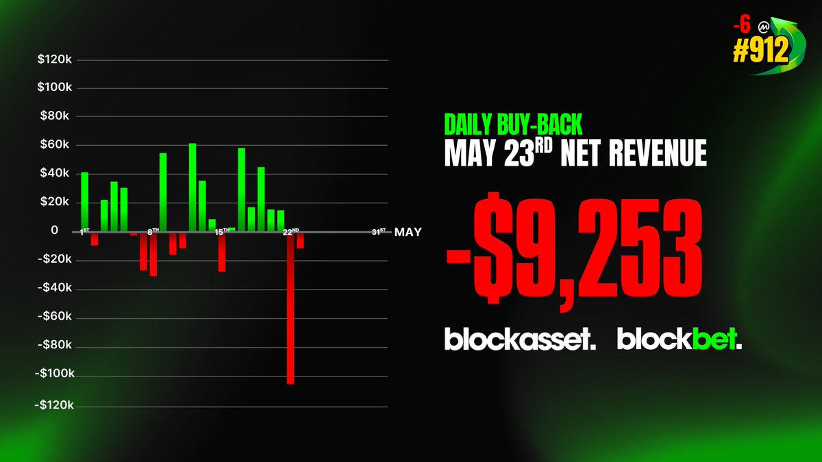 The players make it two in a row against the house. GGs. 🫡

🟥 Casino Revenue: -$1,141
🟥 Sportsbook Revenue: -$8,112

May 23rd Buyback = $0,00.

May 24th Buyback data tomorrow.