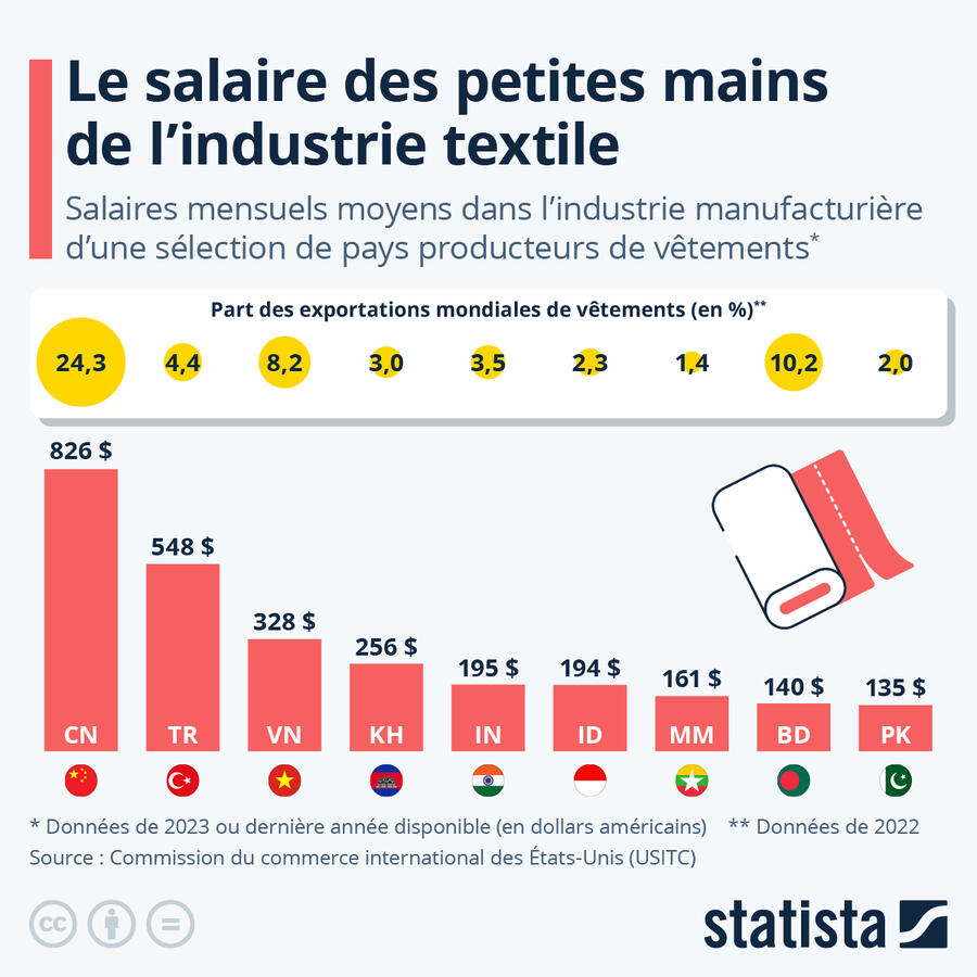 Pakistan et Bangladesh: les salaires les moins élevés de l'industrie textile mondiale, entre 135 et 140$ par mois limportant.fr/infos-economie… #Economie