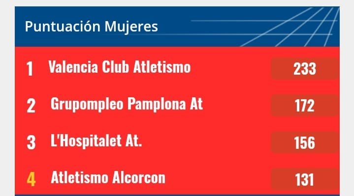 • Liga Iberdrola• FINAAL con el relevo del 4x400, el equipo sella la permanencia en DH y peleará por el título en la final.

#SoñemosSinLímites