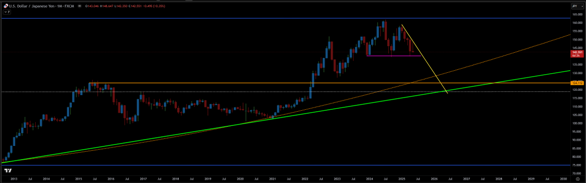 BTCBitRouter's tweet photo. @KobeissiLetter OK....since there is no such thing as a "Triple Bottom" this goes lower - what happens when USDJPY retests the 120 range (or lower).?. https://t.co/etFEf5l30w