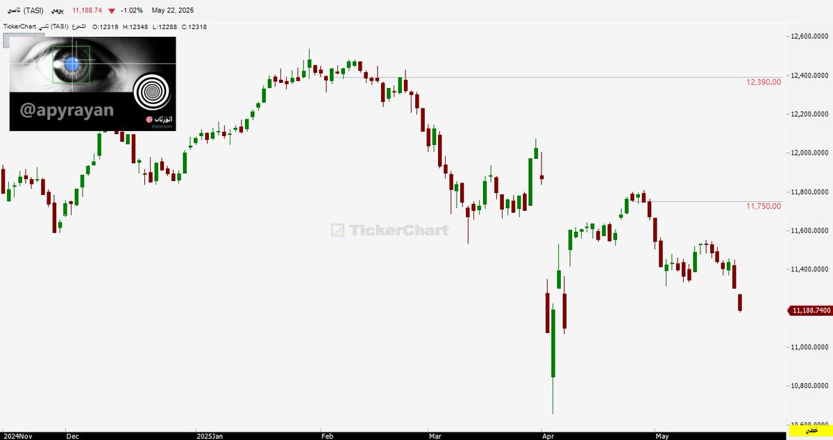 تذكرون هالرقمين😉
الدراويش يتسخطون🥳
ويصبون فشلهم على التحليل
ويحاولون التشويش على الاخرين
اذا فشلت فلا تحاول ان تضيع غيرك!🫡
من استفاد من هالنقاط 👇
ريتويت🔥