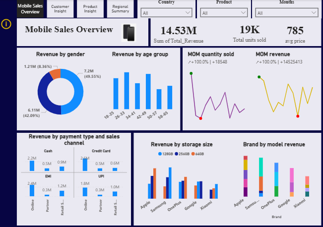 beeAnalyticz's tweet photo. This dataset brought out the Economist in me 😁. I was able to calculate and visualise the following;

1. Month on month percentage change in revenue.
2. Month on month percentage change in quantity sold.
3. Sales Pareto by product.
4. Sales Pareto by country.
#datafam https://t.co/gL0U6yXHPK