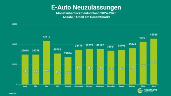 Elektroautos im Aufwärtstrend.

Seit einigen Monaten steigen die absoluten und relativen Zulassungszahlen. Im April lag das Wachstum bei 54% gegenüber dem Vorjahr. Aktuell liegt der Marktanteil bei 19% - jeder fünfte Neuwagen ist rein elektrisch! 🔌🔋👍