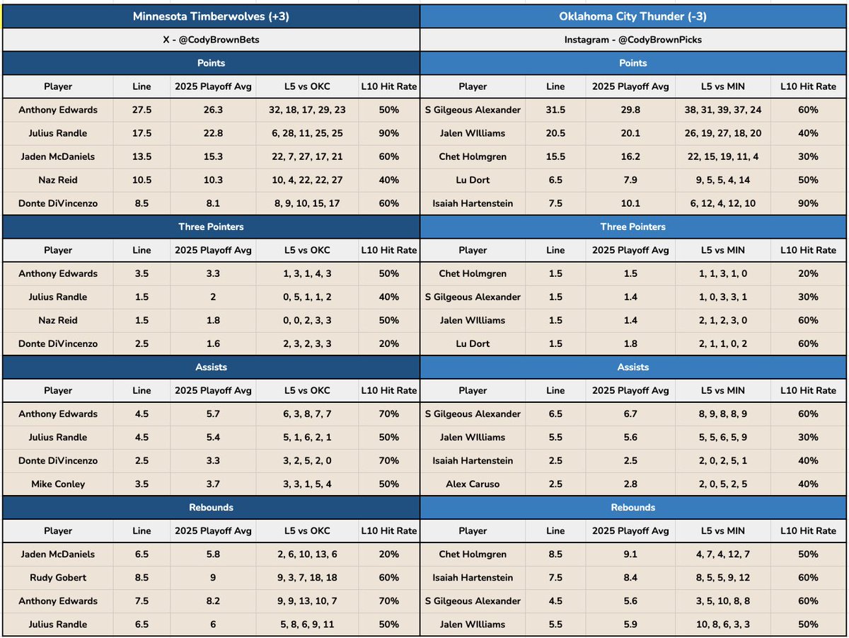 📈 Thunder @ Wolves Data Duel x Hit Rates

You know the drill. Send in any winners!

🏟️ Thunder @ Timberwolves H2H Hit Rates
Anthony Edwards 7+ rebounds in 5/5
Naz Reid 5+ rebounds in 5/5
S Gilgeous-Alexander 6+ assists in 5/5
Julius Randle 5+ rebounds in 5/5
Nickeil