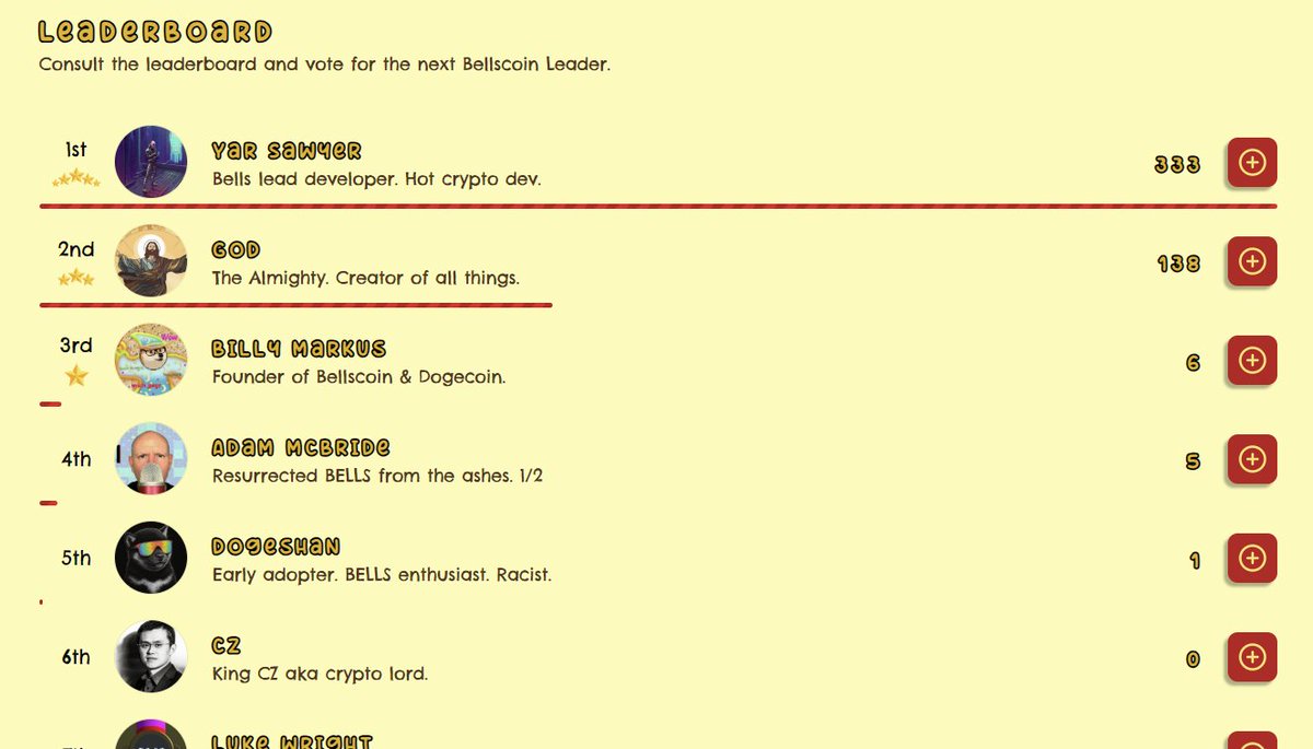 Hntaigana's tweet photo. New @BellsChain leaderboard shows dev @YarSawyer as #1 contributor in the earthly plane, with important support of the Almighty. Legendary racist @dogeshan also currently beating out @cz_binance for CTO leader. https://t.co/2swlF0YJTu