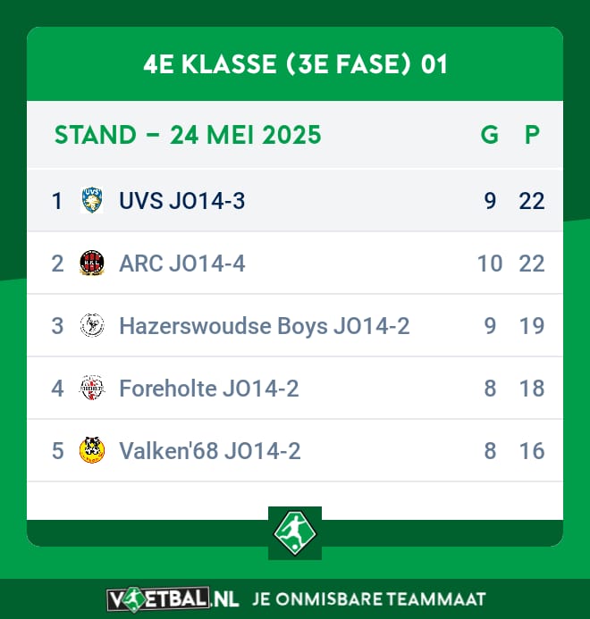Wat echt een goed idee is, is 0-5 winnen bij de koploper! Zodat <a href="/LVVUVS/">UVS</a> 14-3 volgende week zelf in Voorhout kampioen kan worden!!