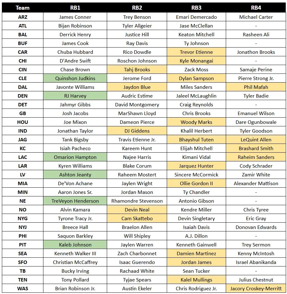 Elite_Drafters's tweet photo. Updated 2025 RB Depth Chart

Tap link in comments to view article on the New NFL RB Landscape...and 10 rookie sleeper RBs to know. https://t.co/rziIvqugce