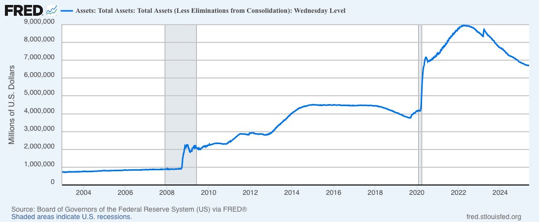 The Fed has almost stopped shrinking its balance sheet. Wondering why. Price Inflation measures are still in the high 2s, close to 3%. That is too high.