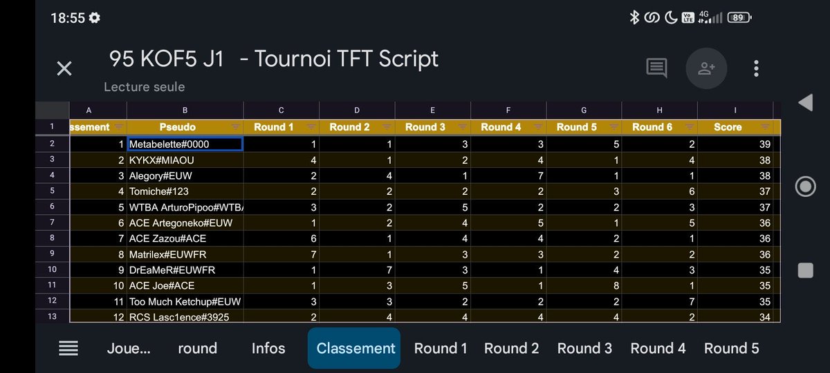Top 4 du day1 d’Eaubonne, c’est finito pour demain gg à tous