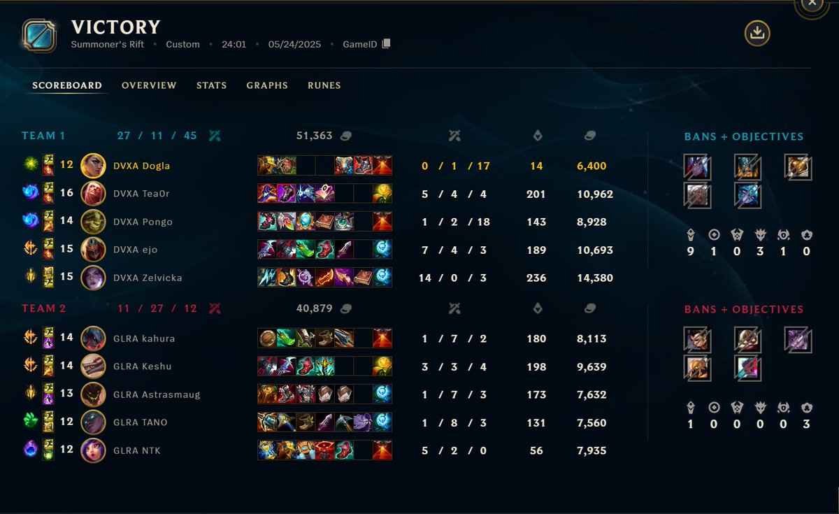 Doglasup's tweet photo. Ggwp @glore_cz 

Končíme ze 4 místa v @hitpointcz
3 liga 
Teď je čas na play-off 

@Divernex 🖤❤️ https://t.co/5lB9QAFkwJ
