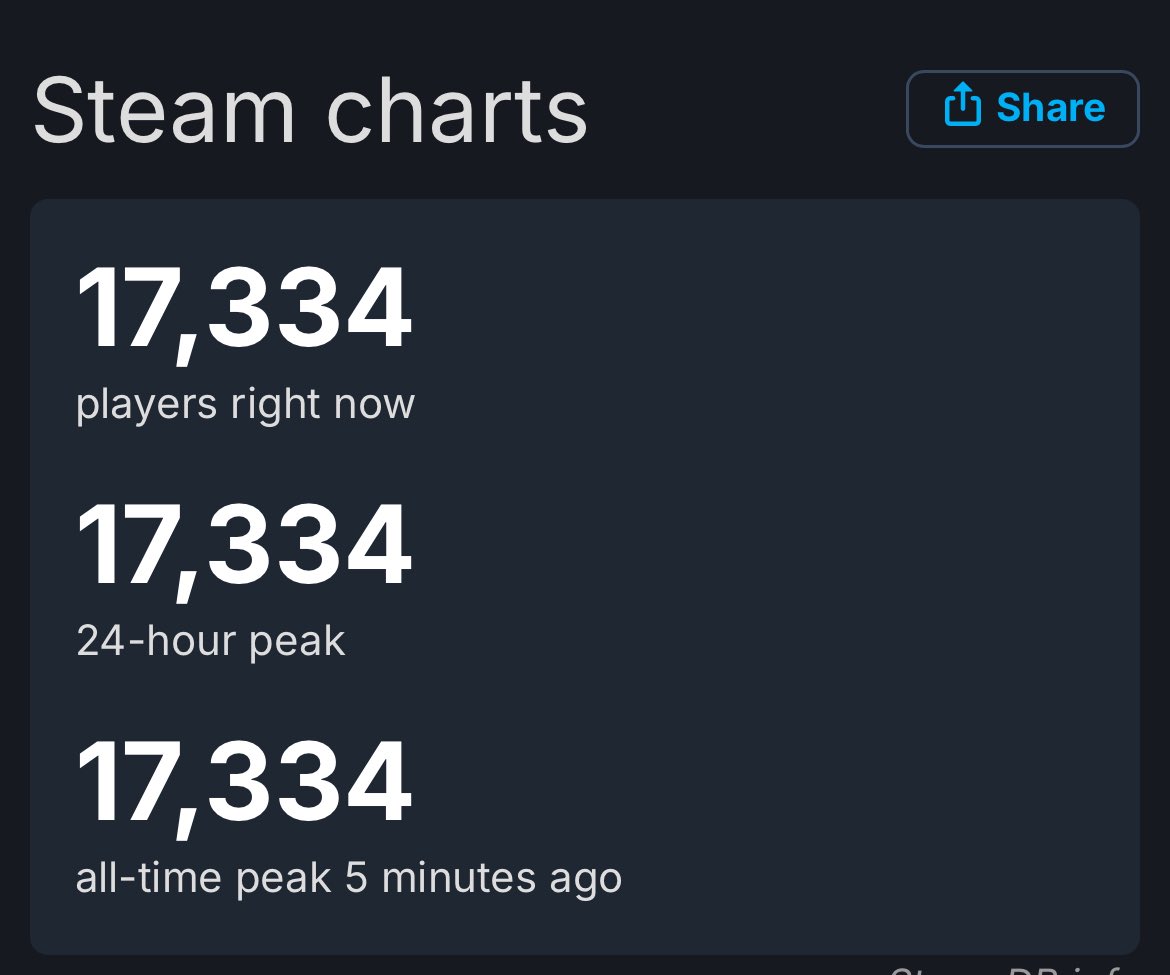 VikingSith's tweet photo. Battlefront 2 in 2025 with 18k viewers and new All Time High Player Count, crazy sauce:
#BF3 #BF2 #starwars #battlefront https://t.co/MyONLDzsM9