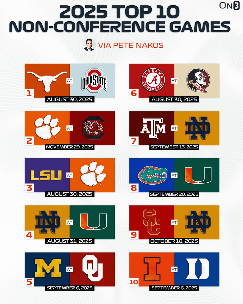 On3 (@on3sports) on Twitter photo Top 10 Nonconference Games of the 2025 College Football season via <a href="/PeteNakos_/">Pete Nakos</a>👀
Do you agree? 🤔
on3.com/news/ranking-t… Top 10 Nonconference Games of the 2025 College Football season via <a href="/PeteNakos_/">Pete Nakos</a>👀
Do you agree? 🤔
on3.com/news/ranking-t…
